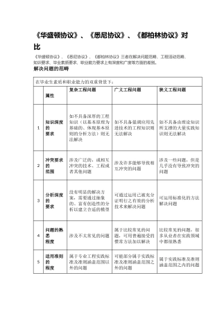 《华盛顿协议》、《悉尼协议》、《都柏林协议》对比