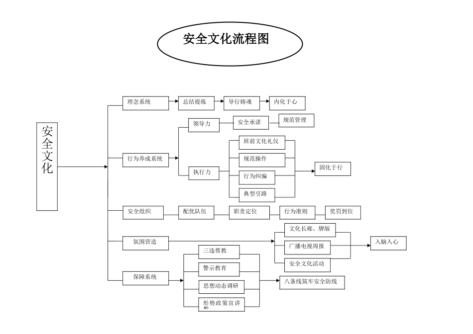 淮北矿业集团2016年安全体系生产要素体系流程图_第2页