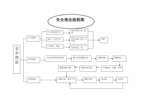 淮北矿业集团2016年安全体系生产要素体系流程图