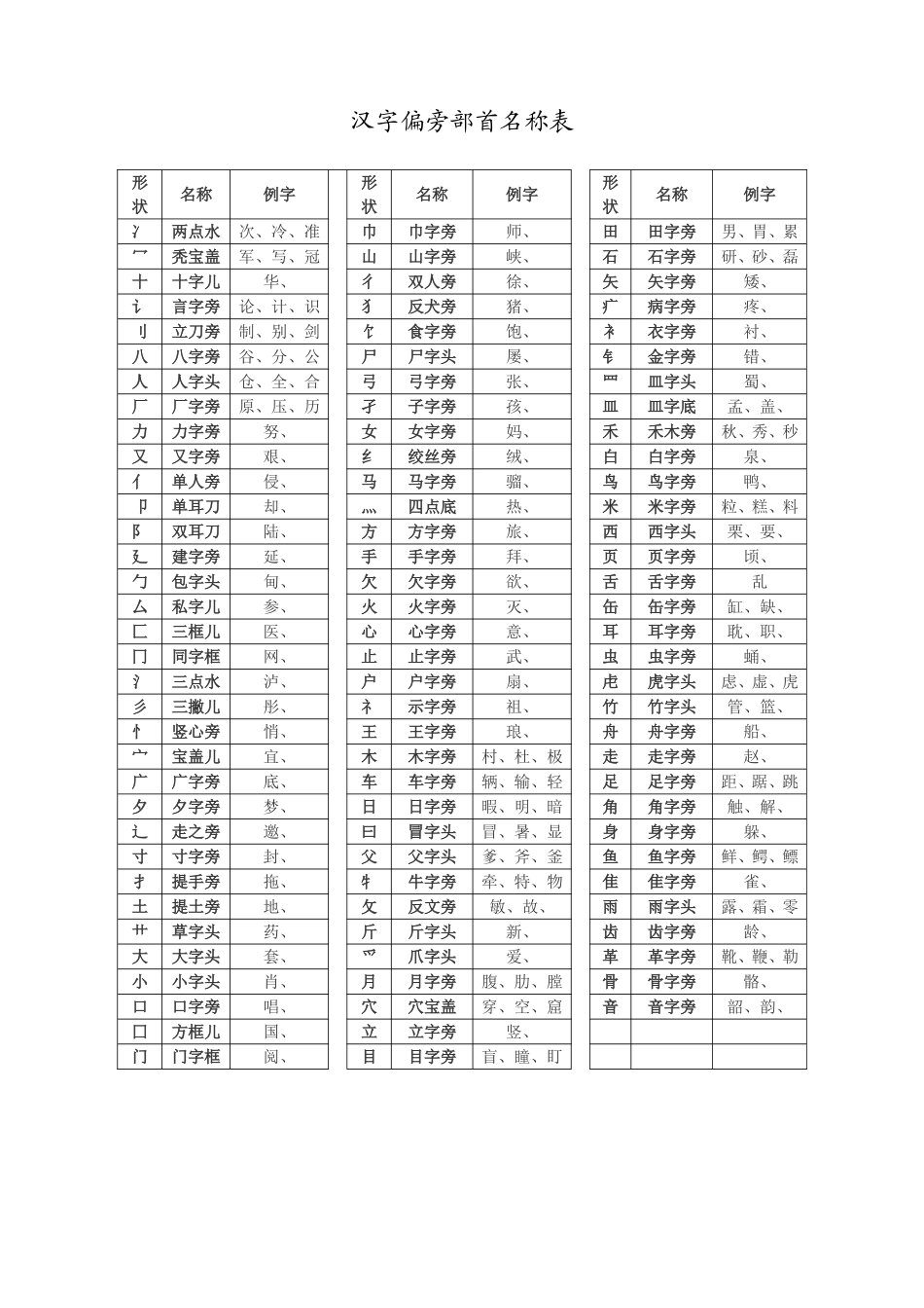 汉字偏旁部首名称表_第1页