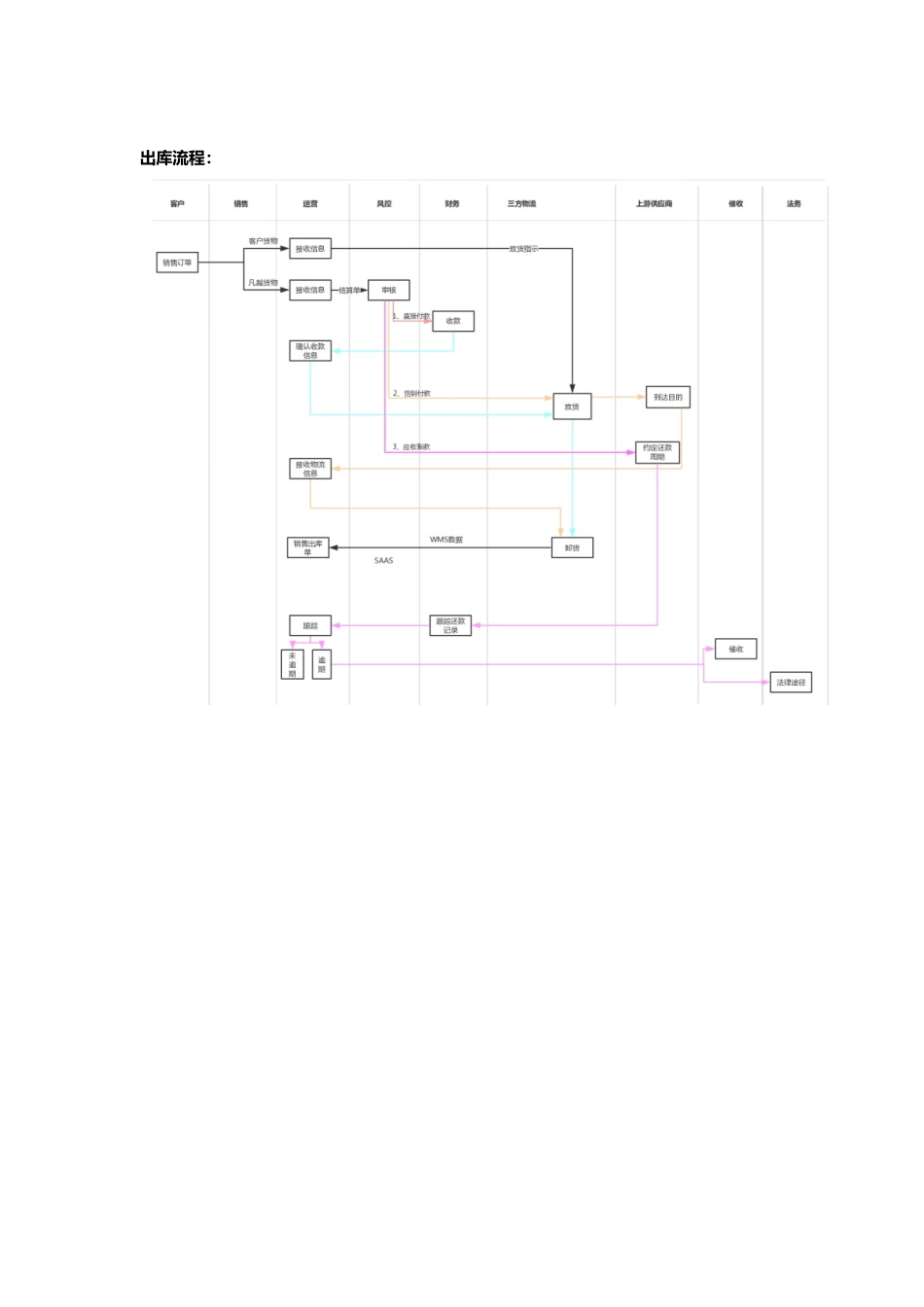 供应链金融业务审核流程介绍_第3页
