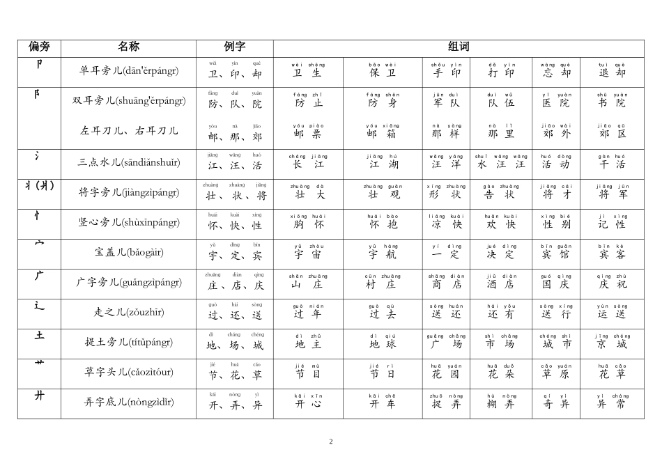 汉字偏旁部首表、常用字及组词(注音)_第2页