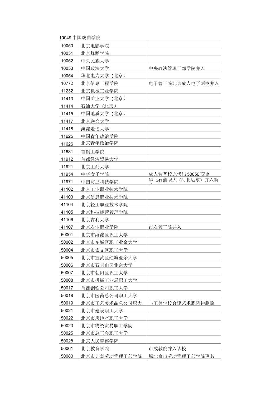 全国院校代码表_第2页