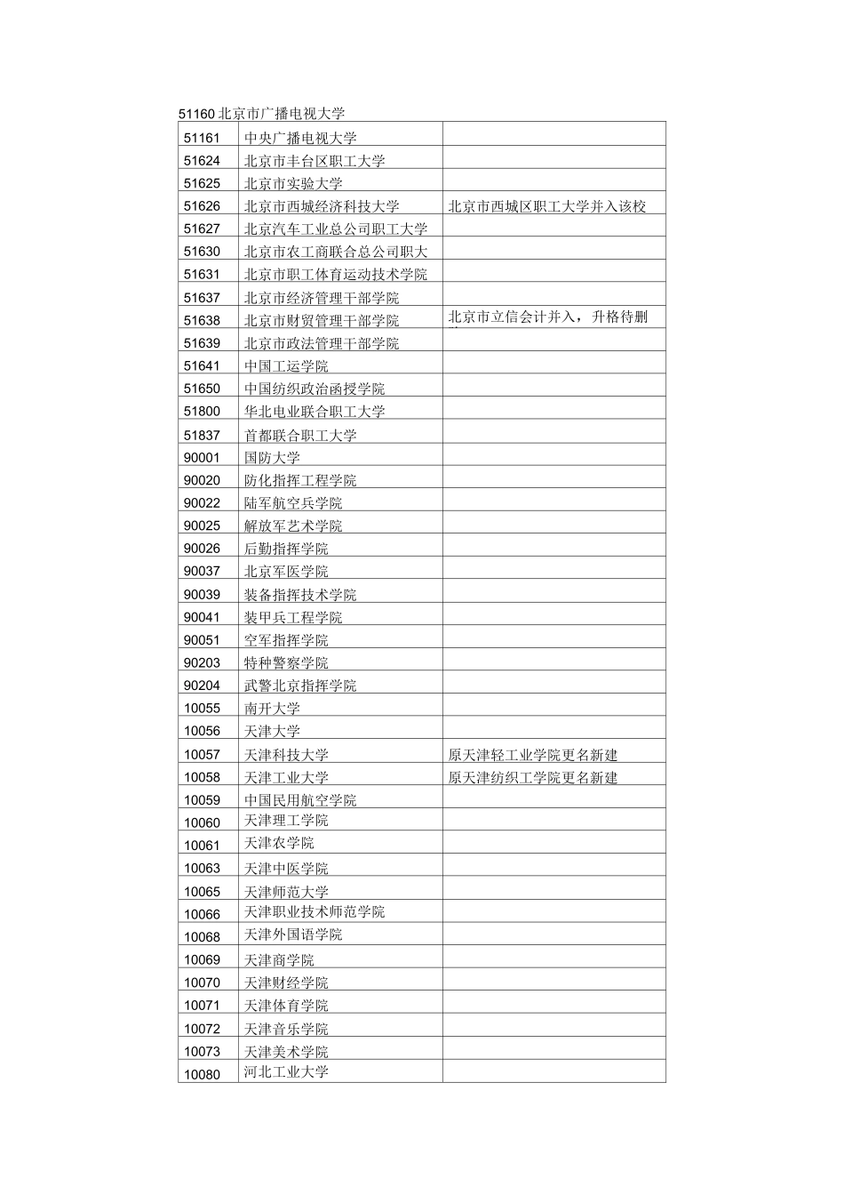 全国院校代码表_第3页