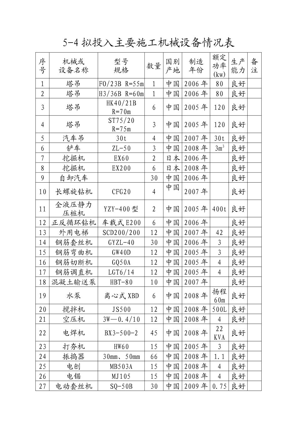 房建施工主要施工机械设备列表_第1页