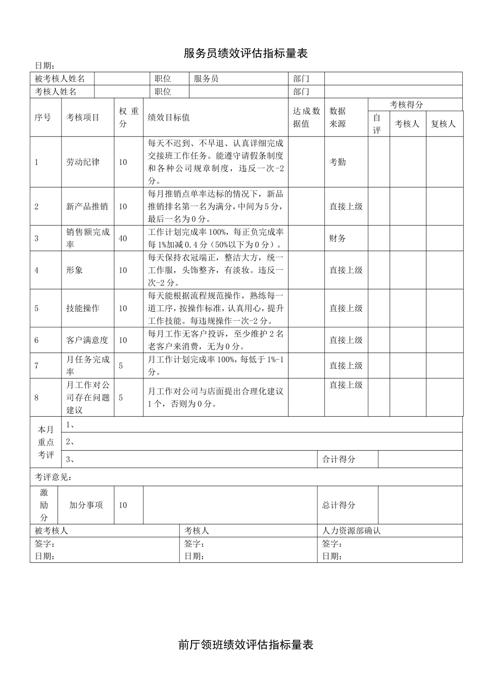 餐饮业绩效考核表(店长、前厅领班、吧台、厨师长、后厨、服务员、收银员、库管、后勤)_第2页