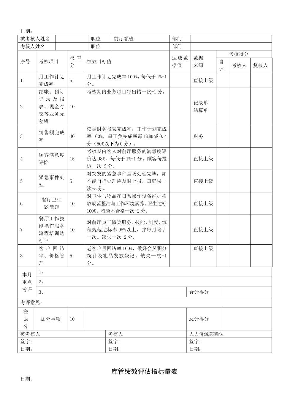 餐饮业绩效考核表(店长、前厅领班、吧台、厨师长、后厨、服务员、收银员、库管、后勤)_第3页