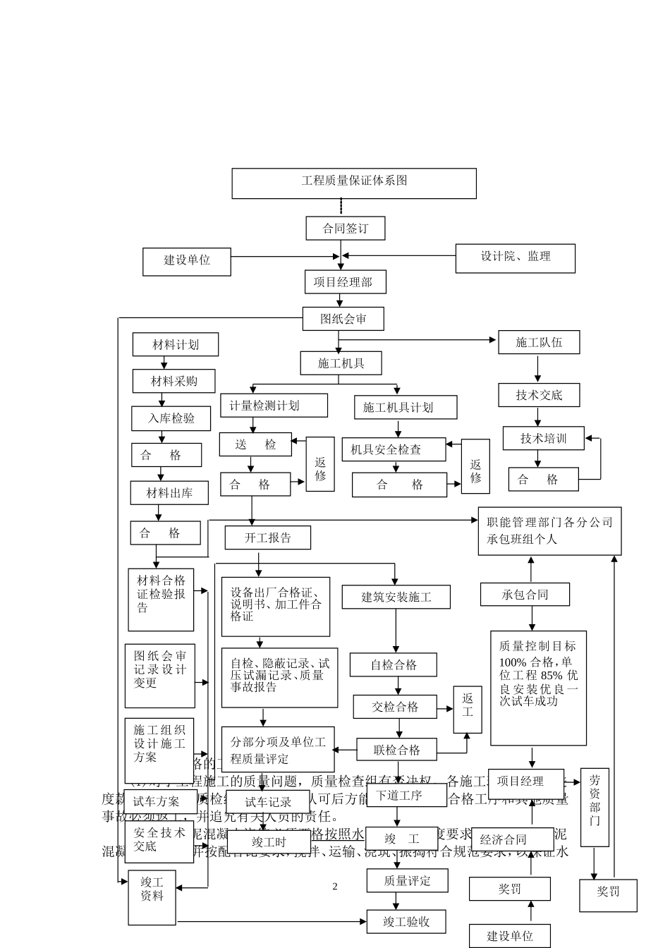 市政道路工程质量控制体系、质量计划、质量目标保证措施及违约承诺_第2页