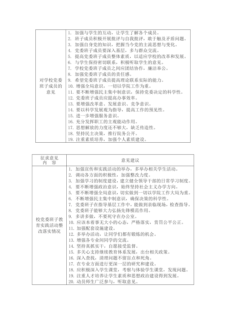 对党委领导班子及成员的意见建议表_第2页