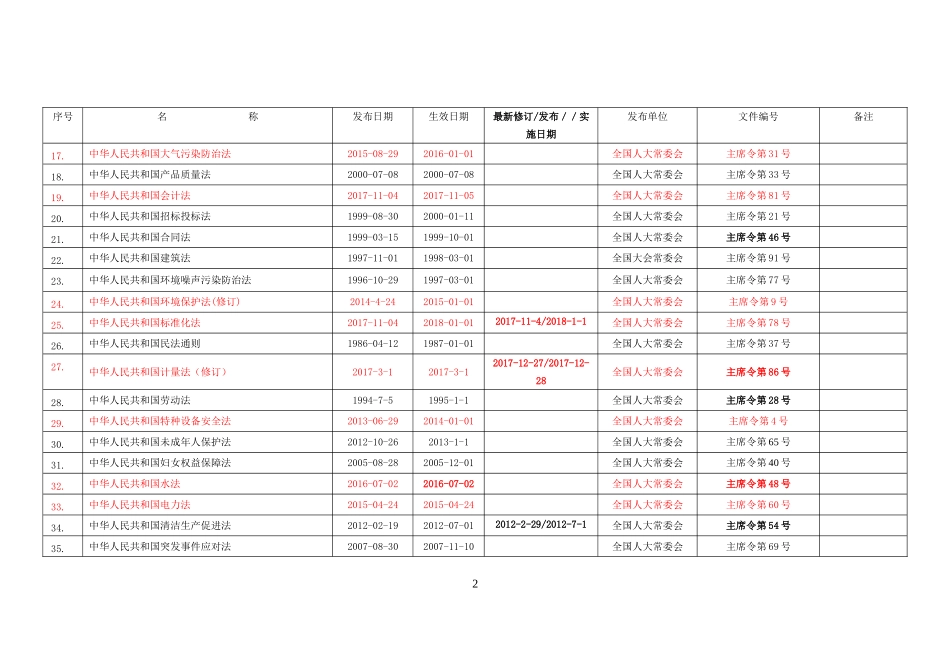 环境、职业健康安全法律法规文件清单(更新至201805)_第2页