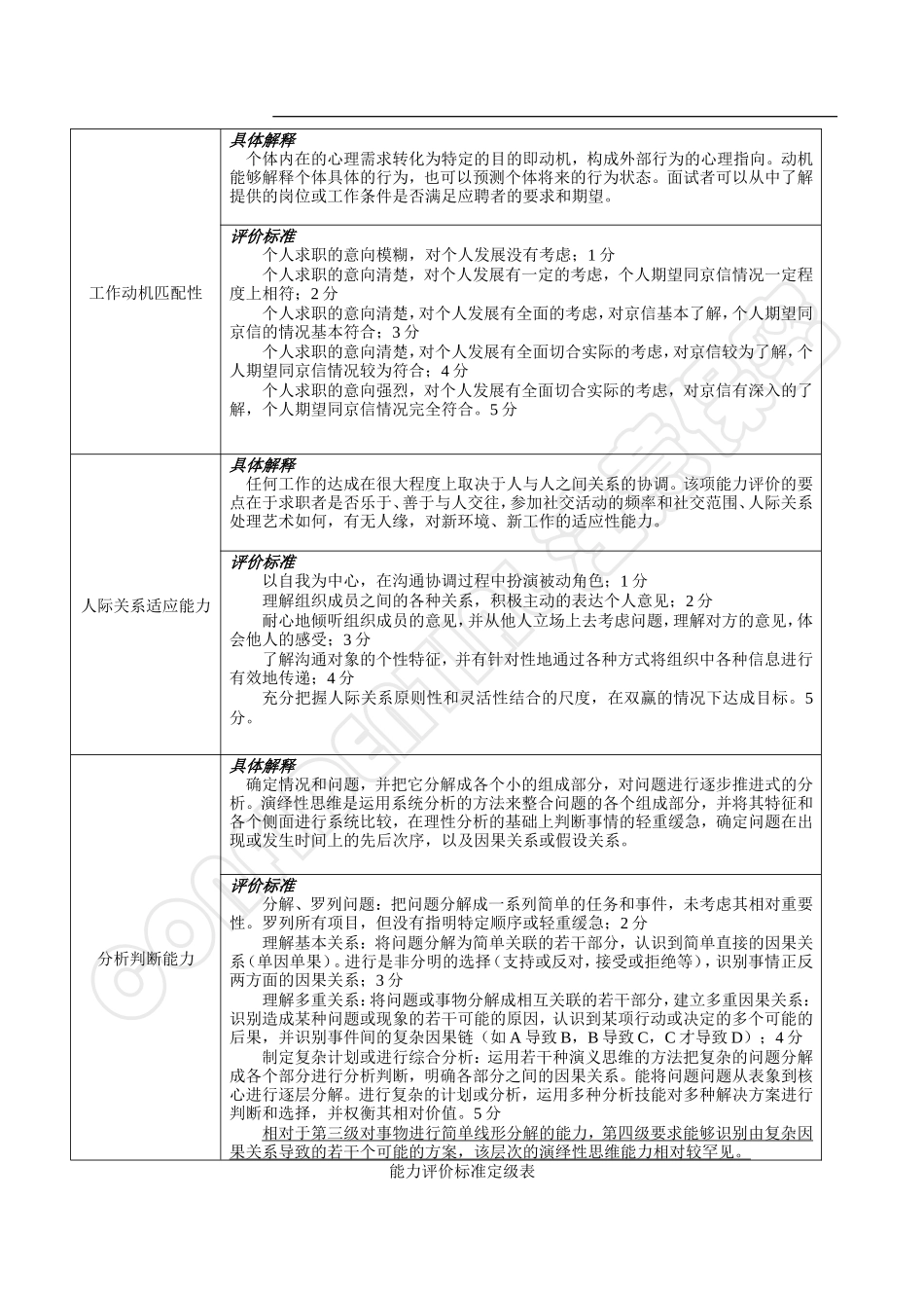 校园招聘结构化面试评估表及评分标准_第3页