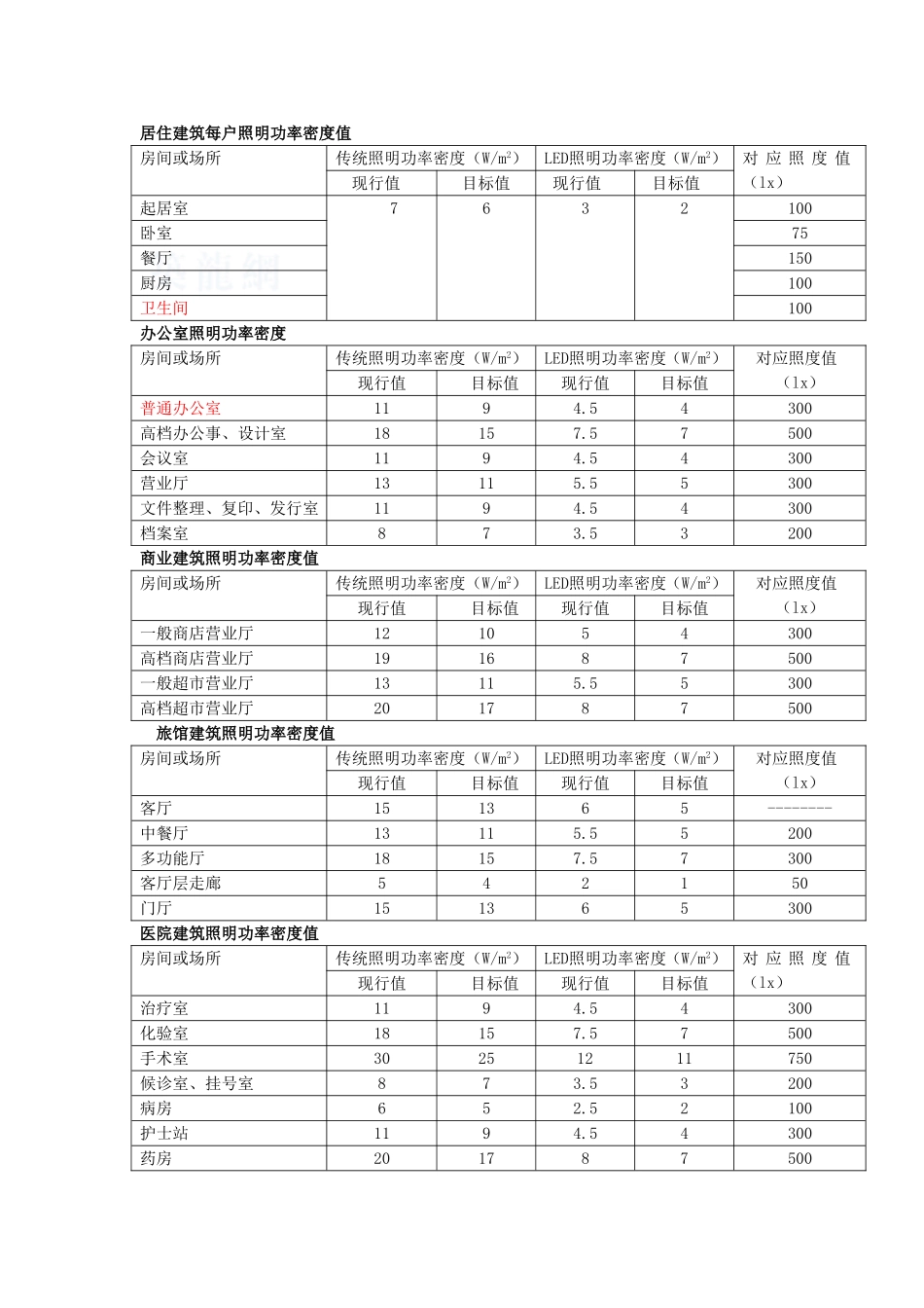 功率密度LED对照表_第1页