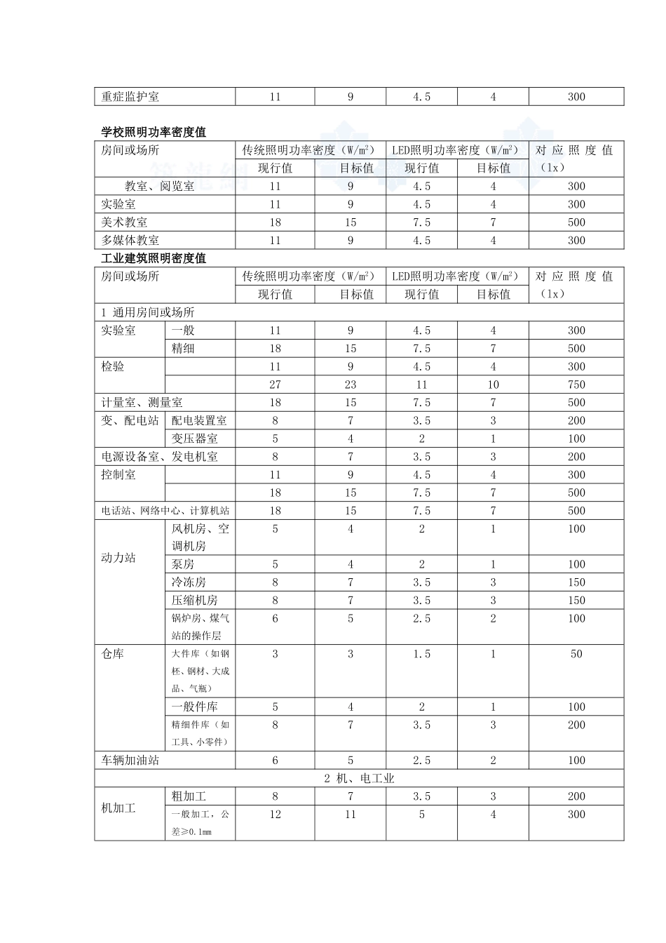 功率密度LED对照表_第2页