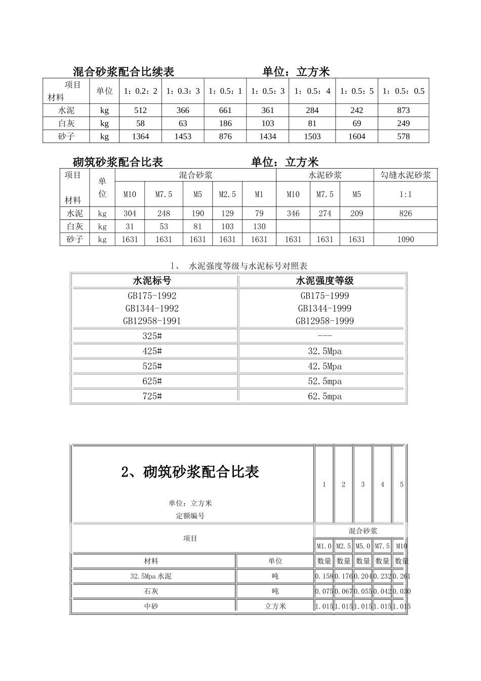 干混砂浆、传统砂浆、混凝土配合比表1_第2页