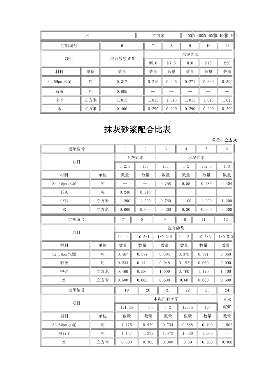 干混砂浆、传统砂浆、混凝土配合比表1_第3页