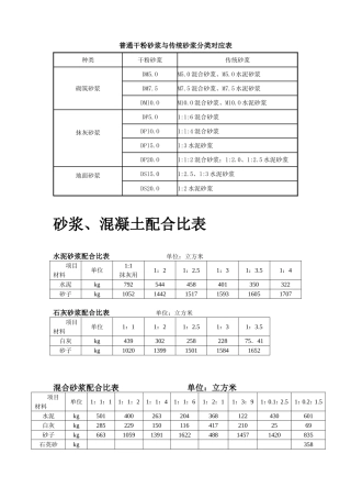 干混砂浆、传统砂浆、混凝土配合比表1
