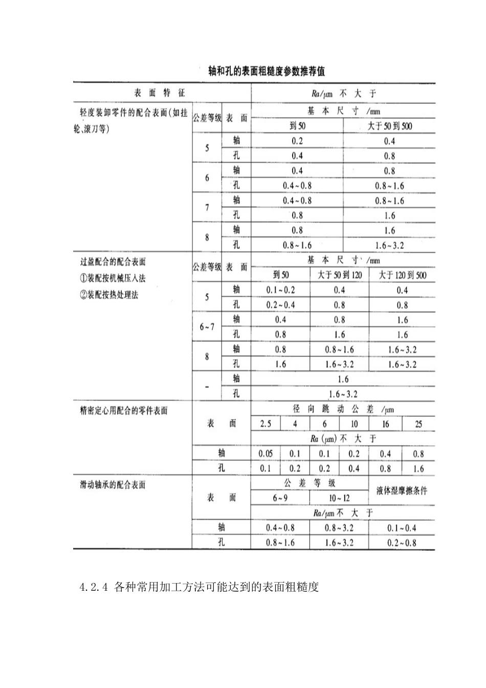 表面粗糙度的选用原则-适用表面和推荐值_第3页