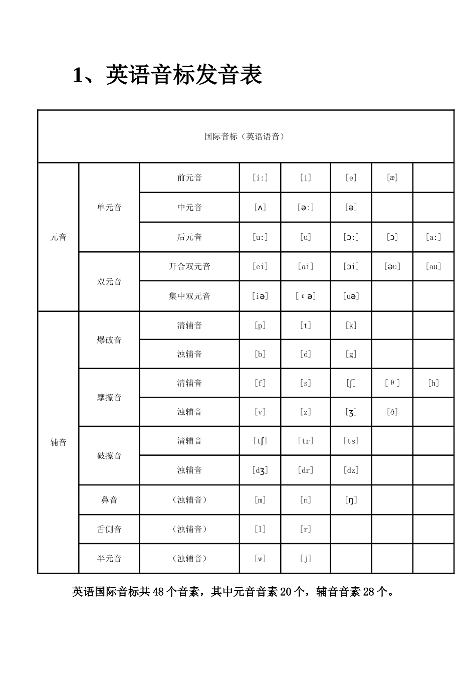 打印版英语音标发音表_第1页