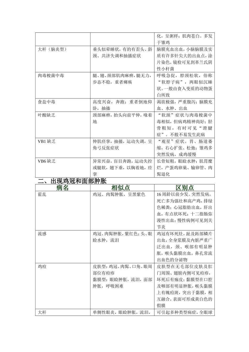 鸡病的诊断方法(表格)_第2页