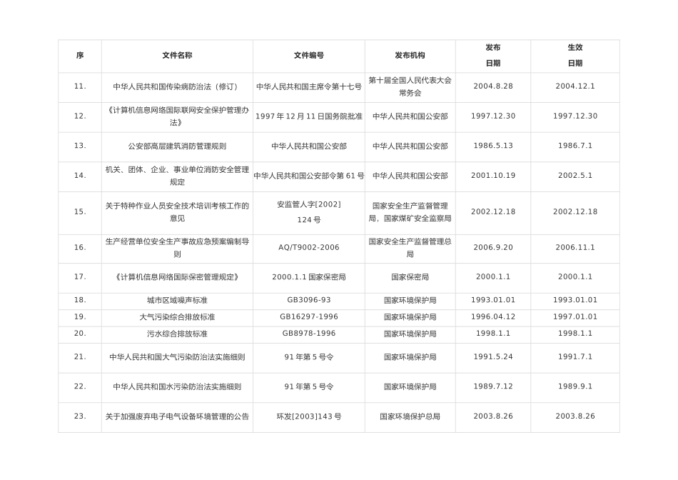 物业管理常用法律法规汇总表_第2页