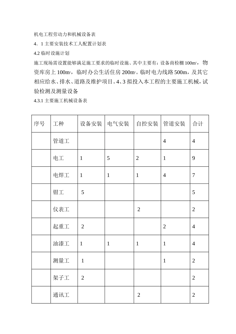 机电工程劳动力和机械设备表_第1页