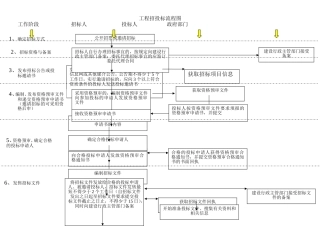 建筑工程招投标流程图(超详细)