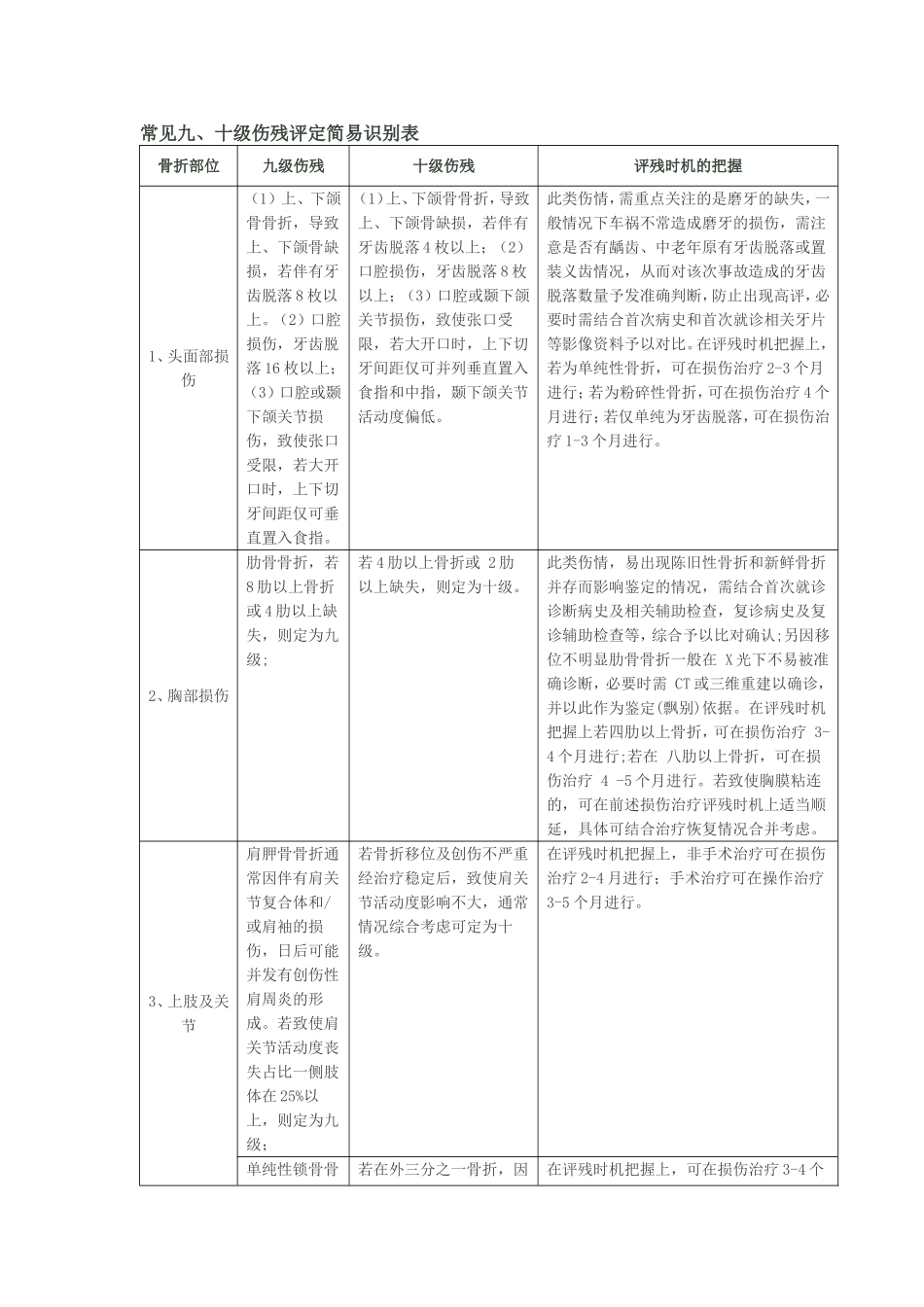 常见九、十级伤残评定简易识别表_第1页