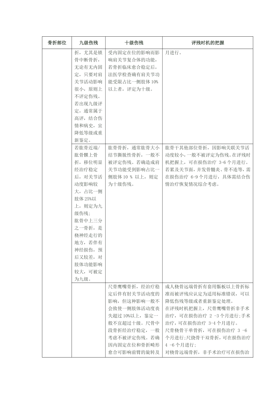 常见九、十级伤残评定简易识别表_第2页