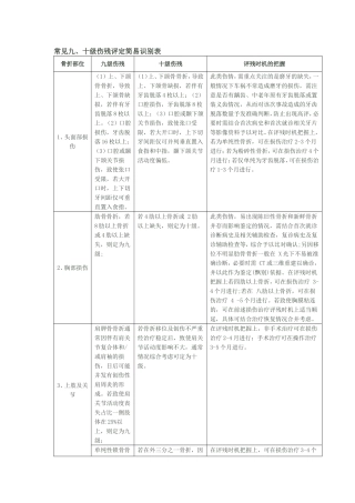常见九、十级伤残评定简易识别表