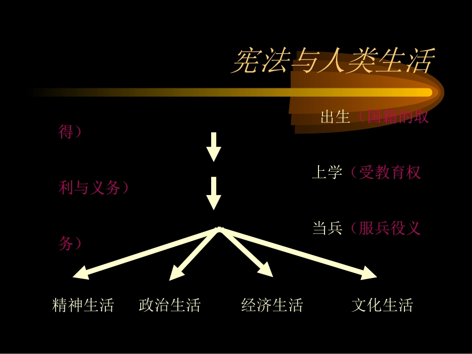 中国宪法课件_第3页