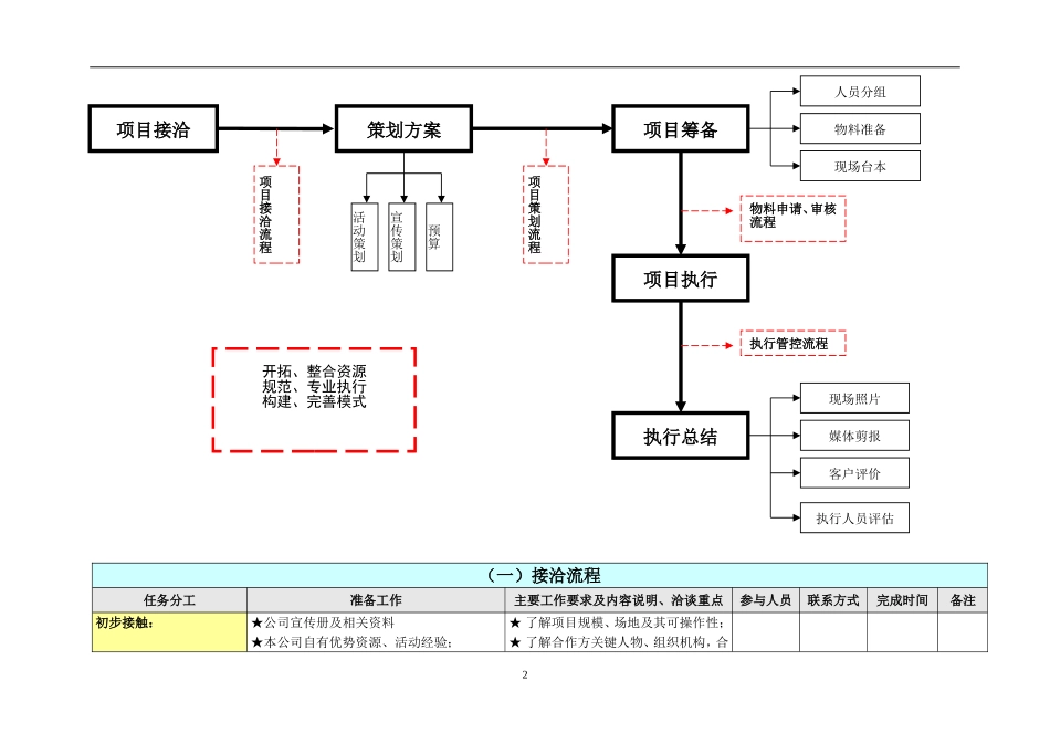 公司全套详细活动策划执行流程_第2页