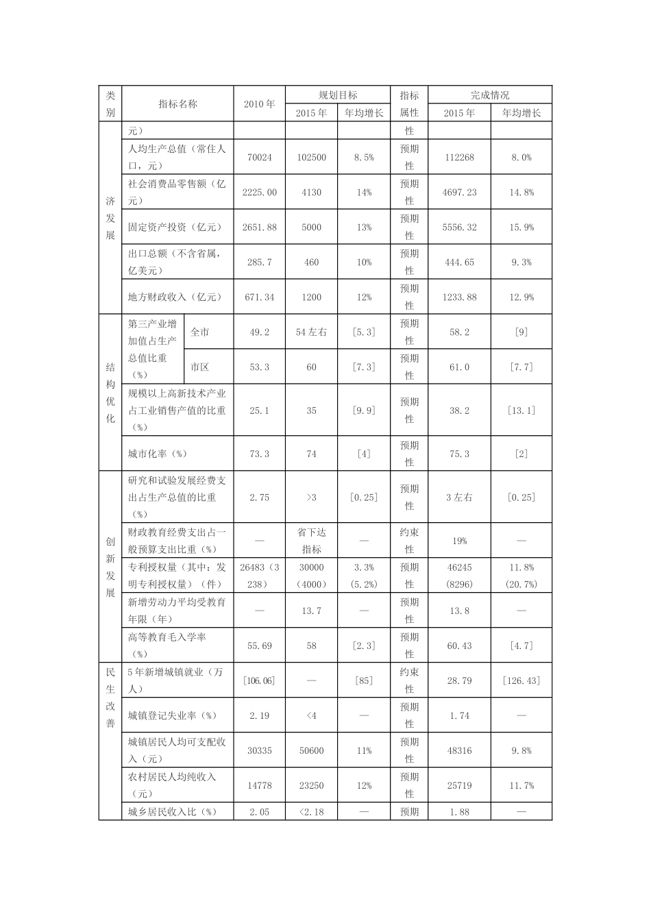 杭州市十三五规划纲要_第3页