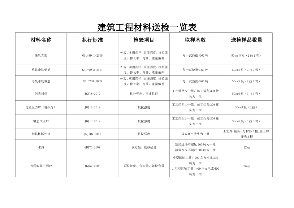 建筑工程材料送检一览表_第1页
