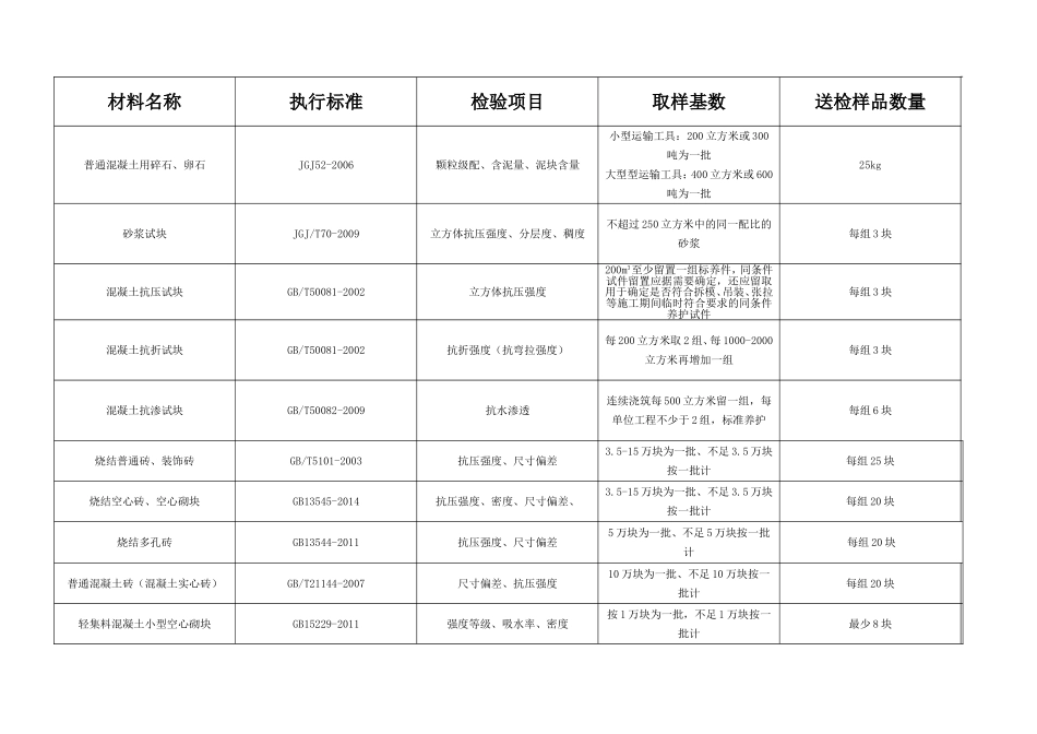 建筑工程材料送检一览表_第2页