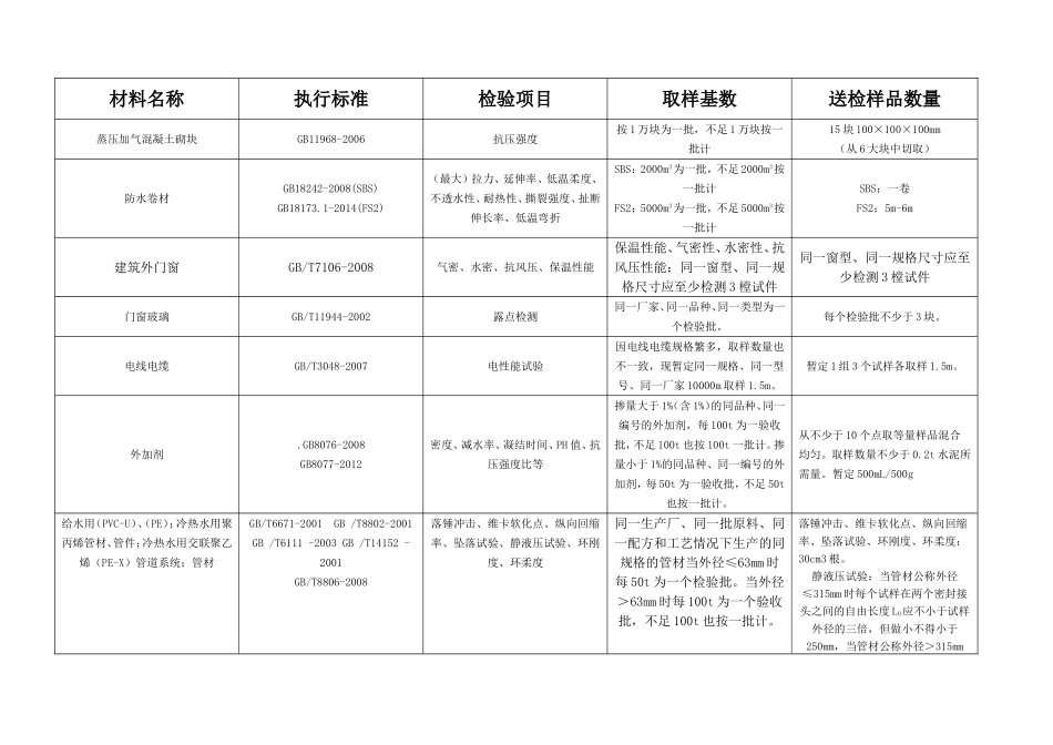 建筑工程材料送检一览表_第3页