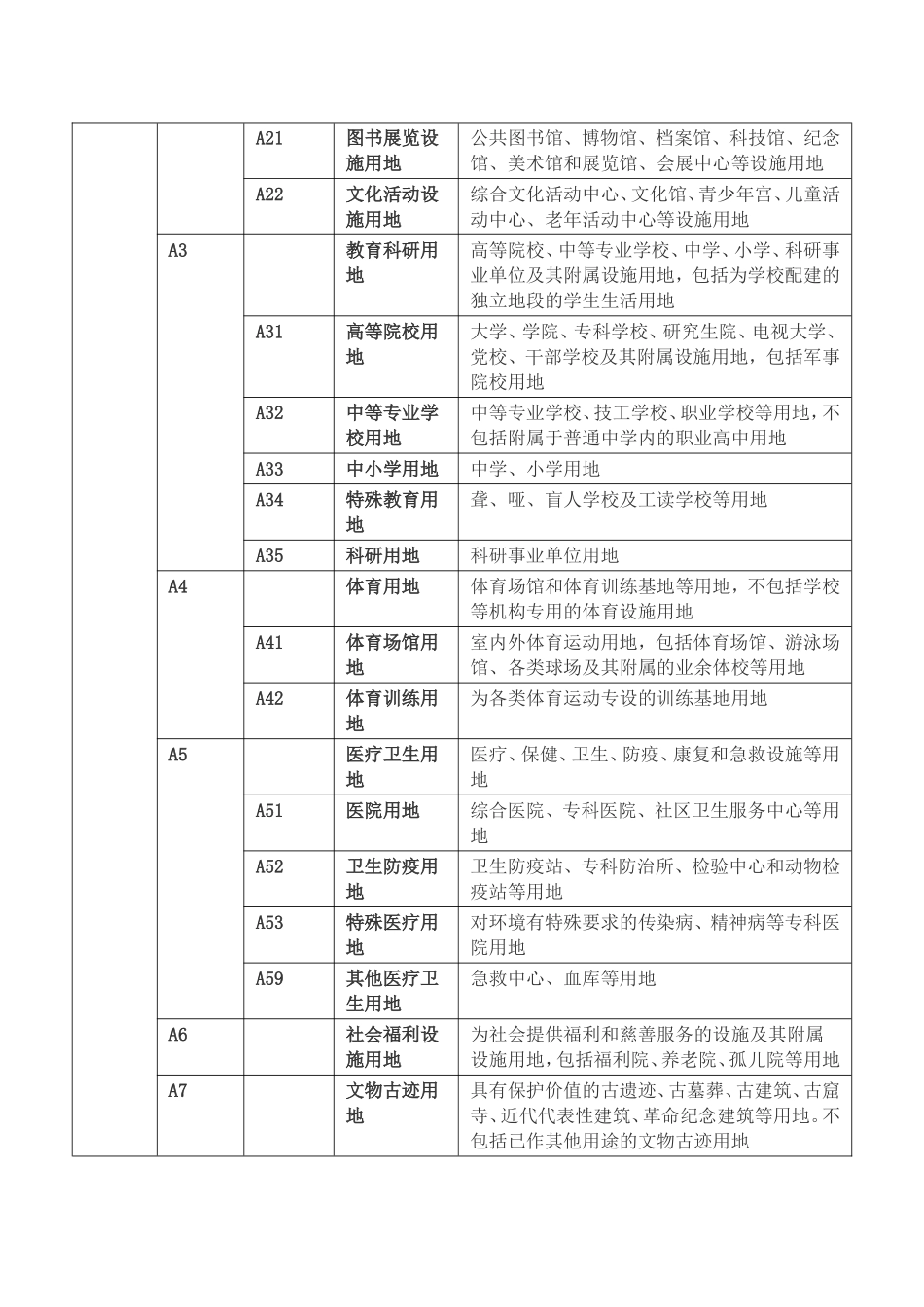 用地分类最新表_第2页