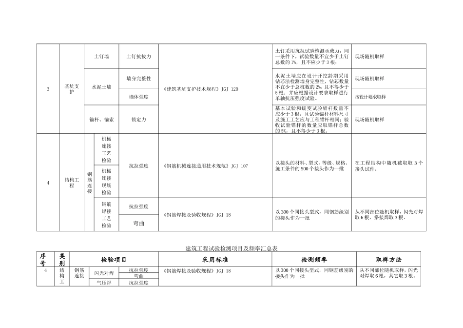 建筑工程检测试验技术管理规范(进场复验)_第2页