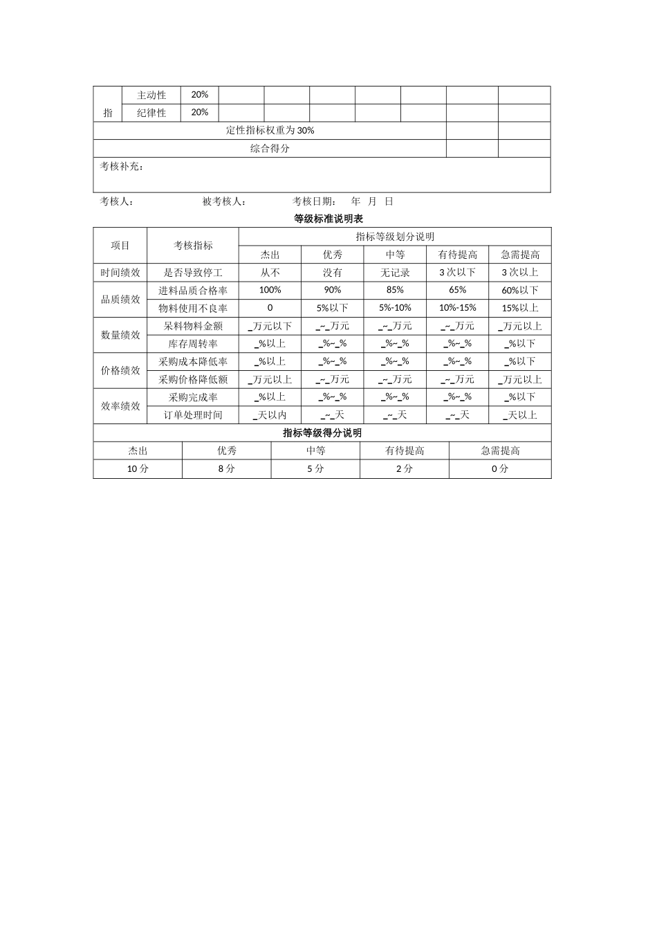 采购员绩效考核办法_第3页