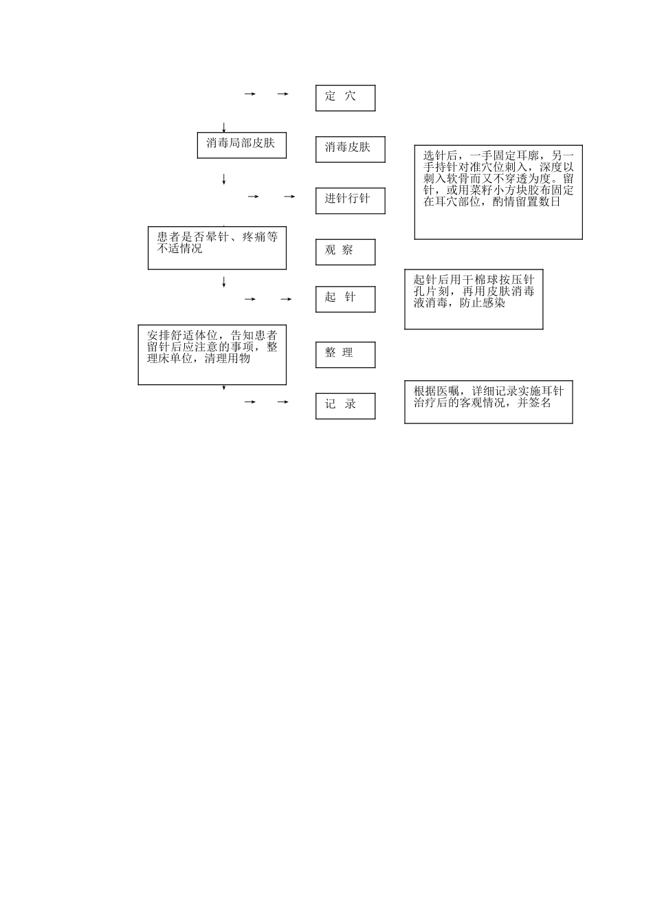 耳穴压豆法操作规范及流程图_第3页