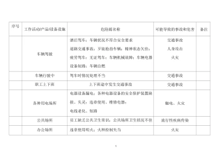 危险源识别记录表模板