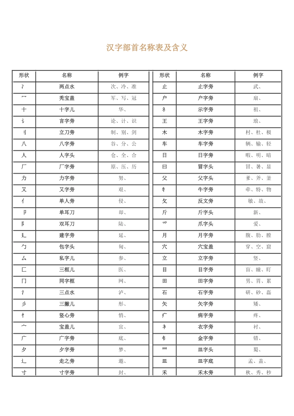 汉字部首名称表及含义_第1页