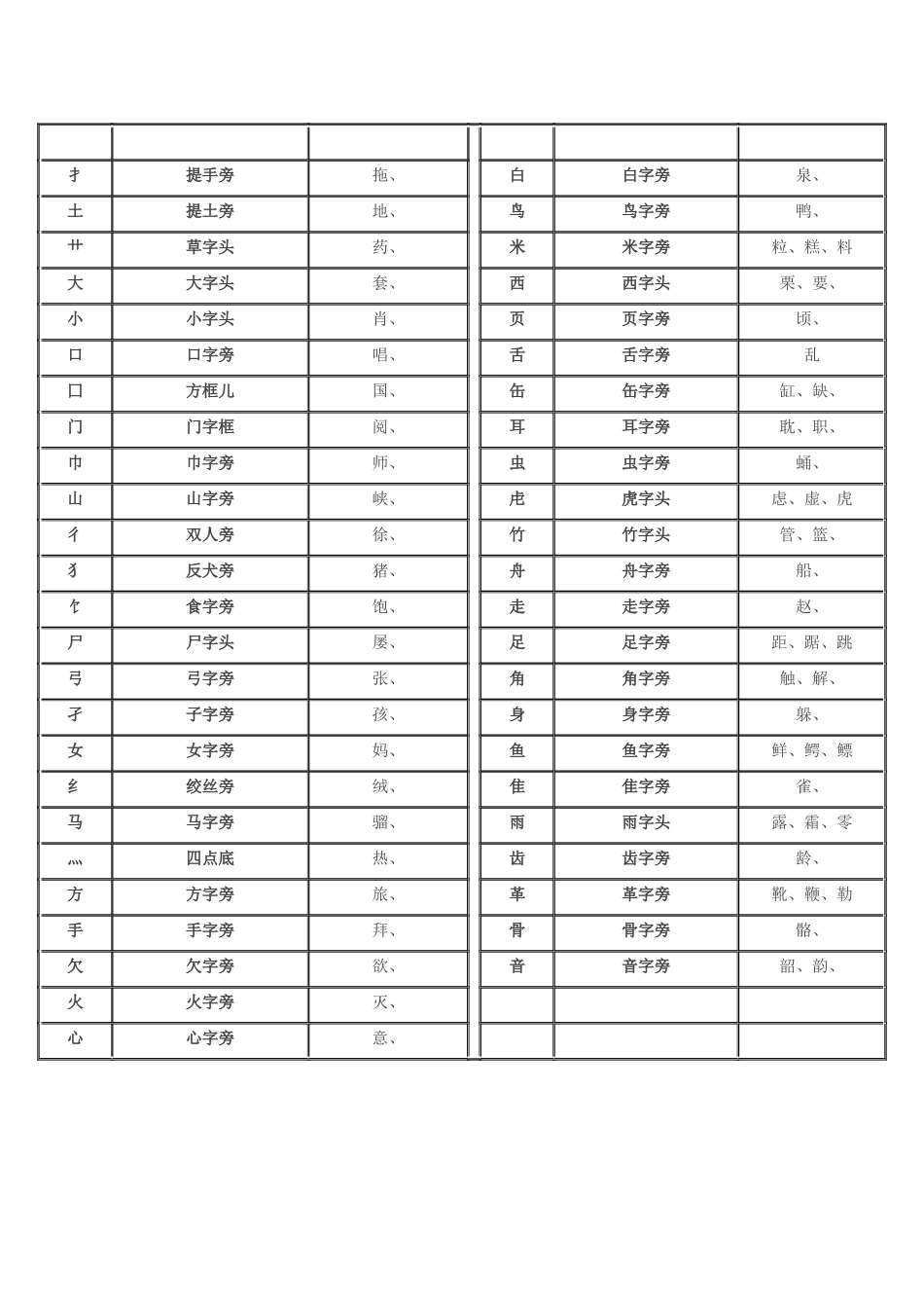 汉字部首名称表及含义_第2页