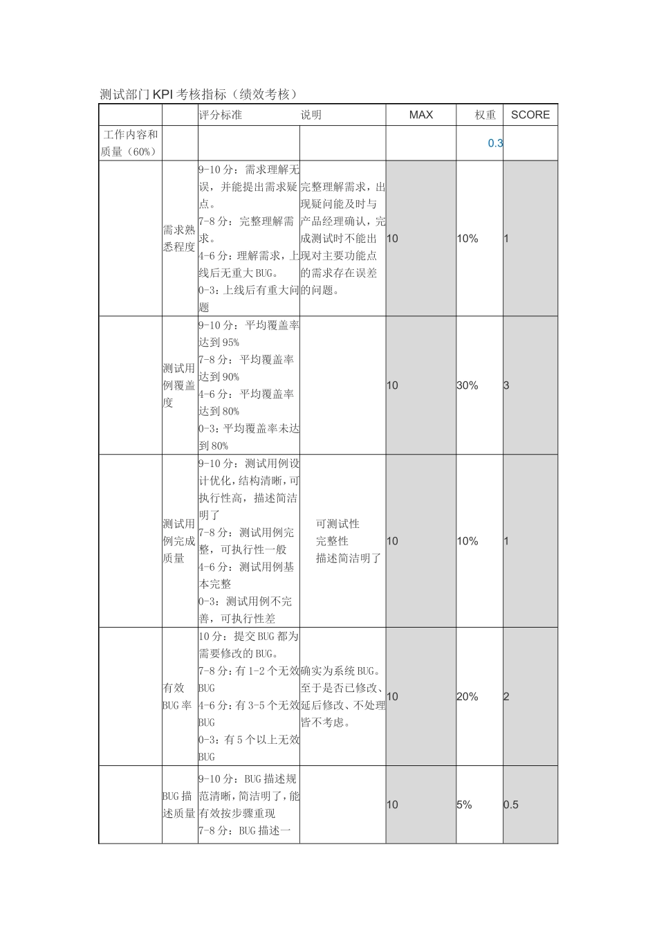 测试部门KPI考核指标(绩效考核)_第1页