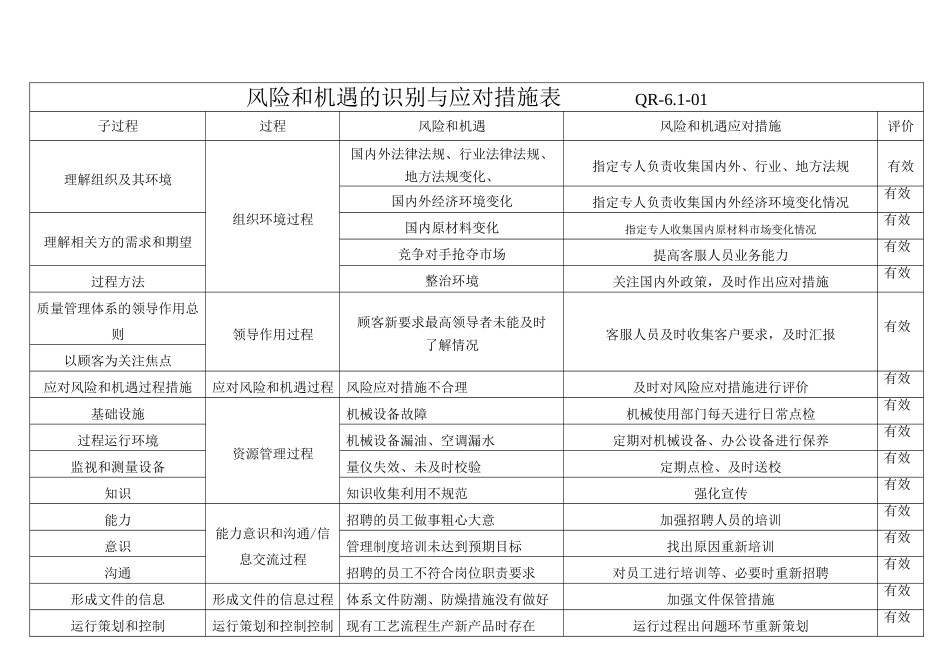 过程和风险机遇的识别及应对措施评价表_第1页