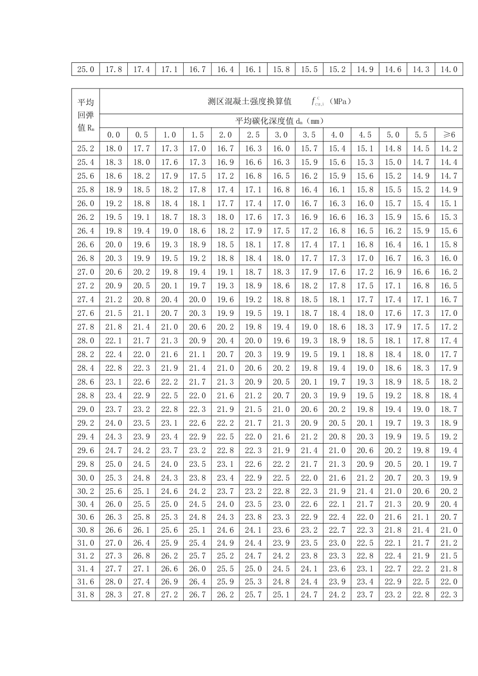 回弹法检测泵送混凝土换算表_第2页