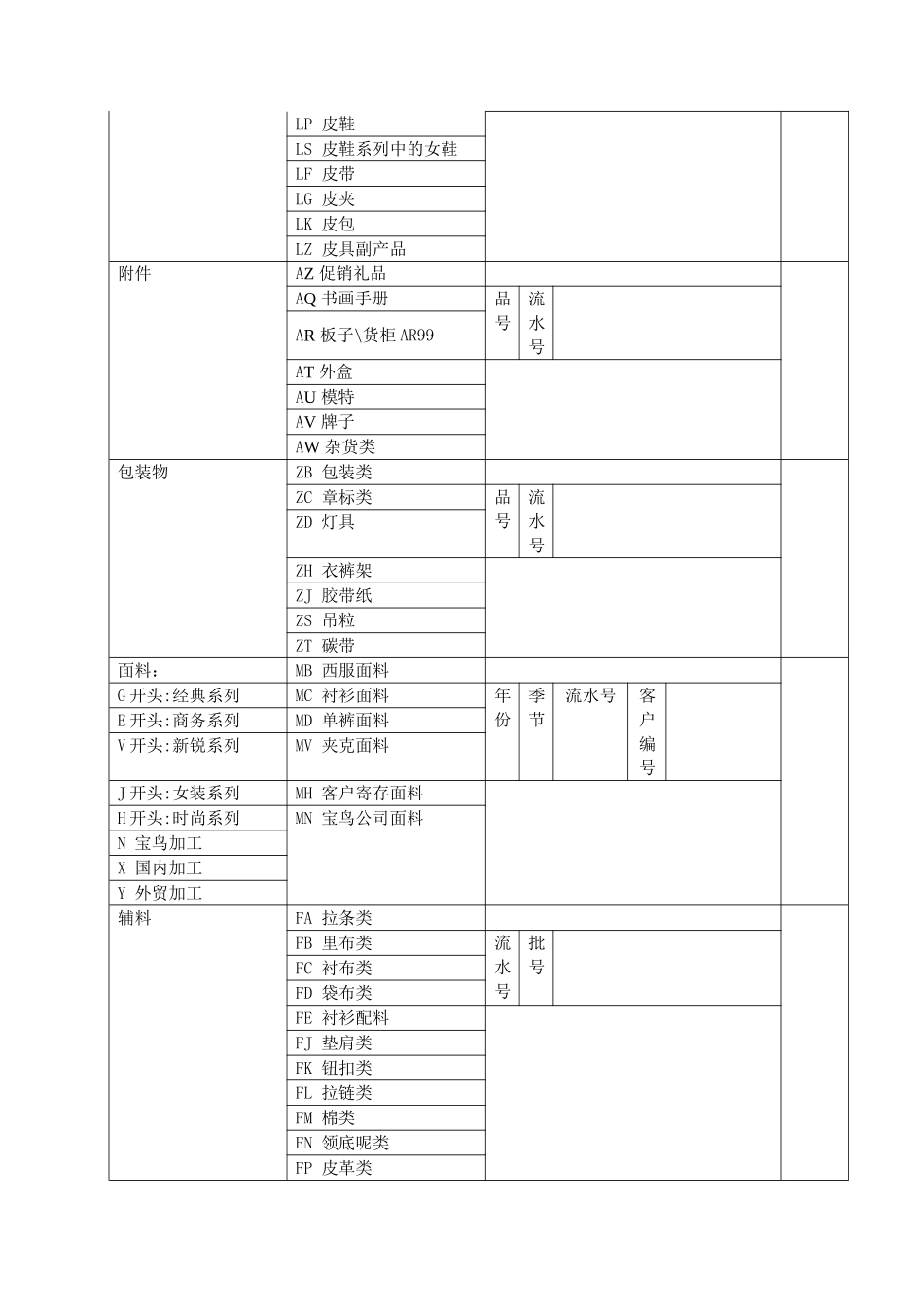 服装企业服饰编码方案_第3页