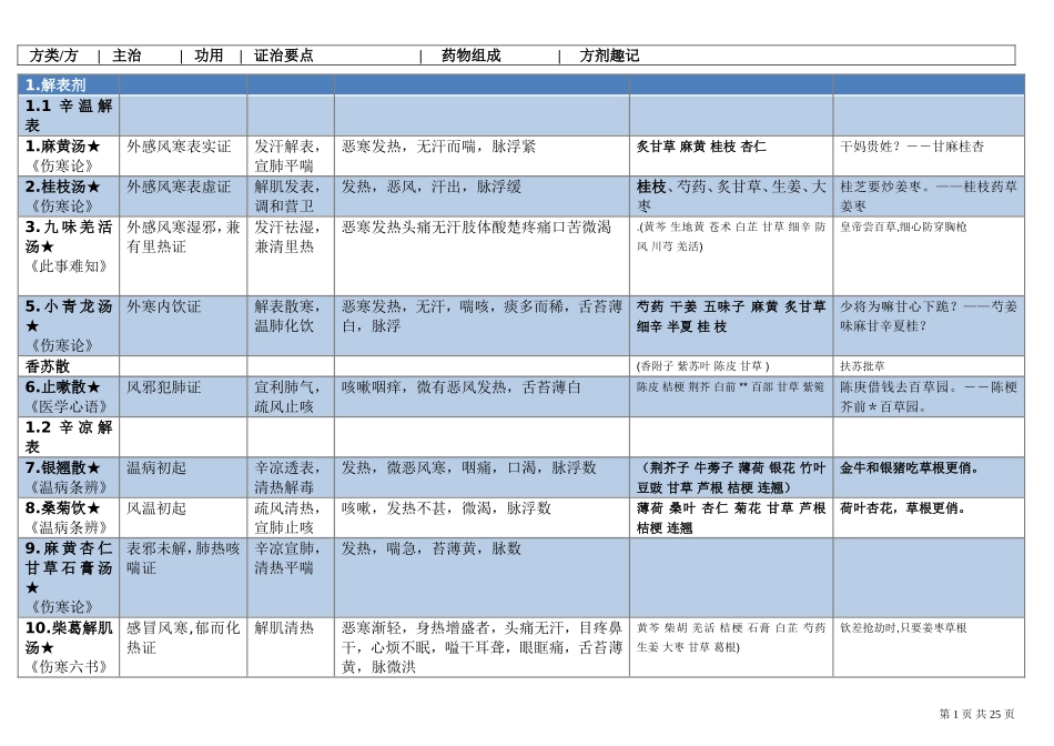 方剂学表格整理(打印版)_第1页