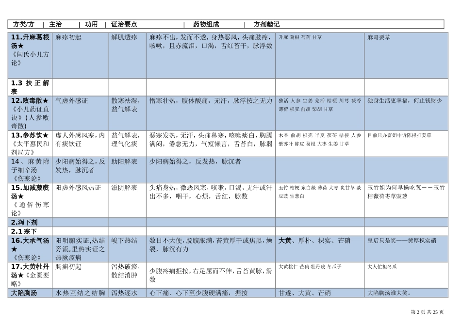 方剂学表格整理(打印版)_第2页