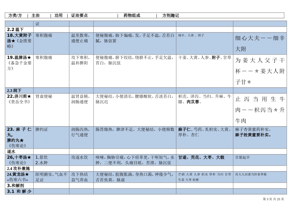 方剂学表格整理(打印版)_第3页