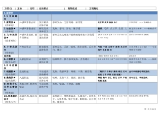 方剂学表格整理(打印版)